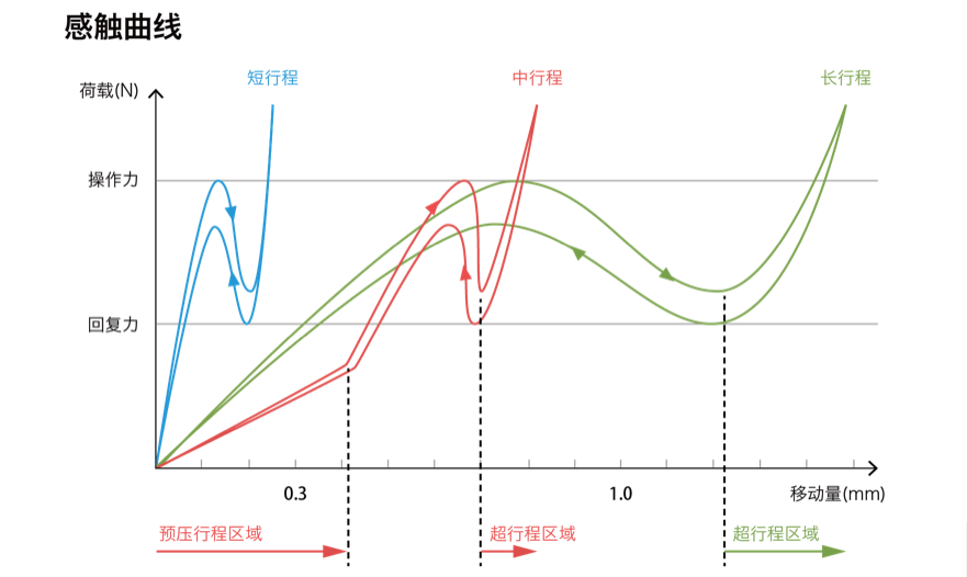 超行程与预压行程